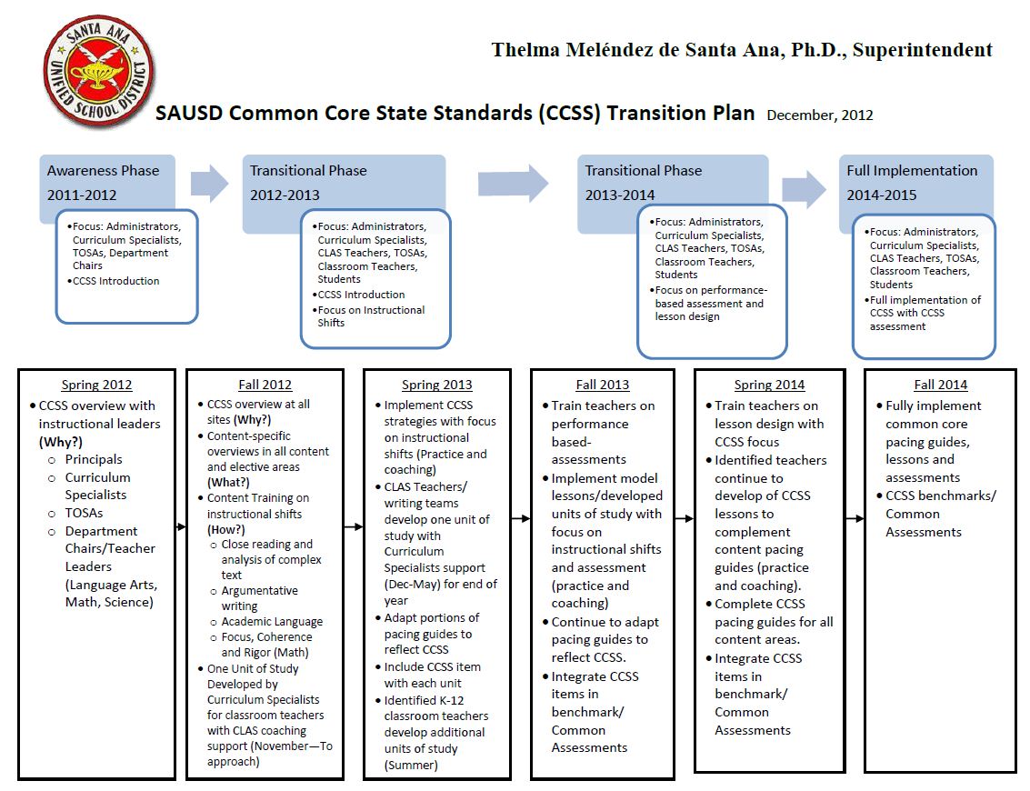 SAUSD Common Core State Standards Transition Plan 